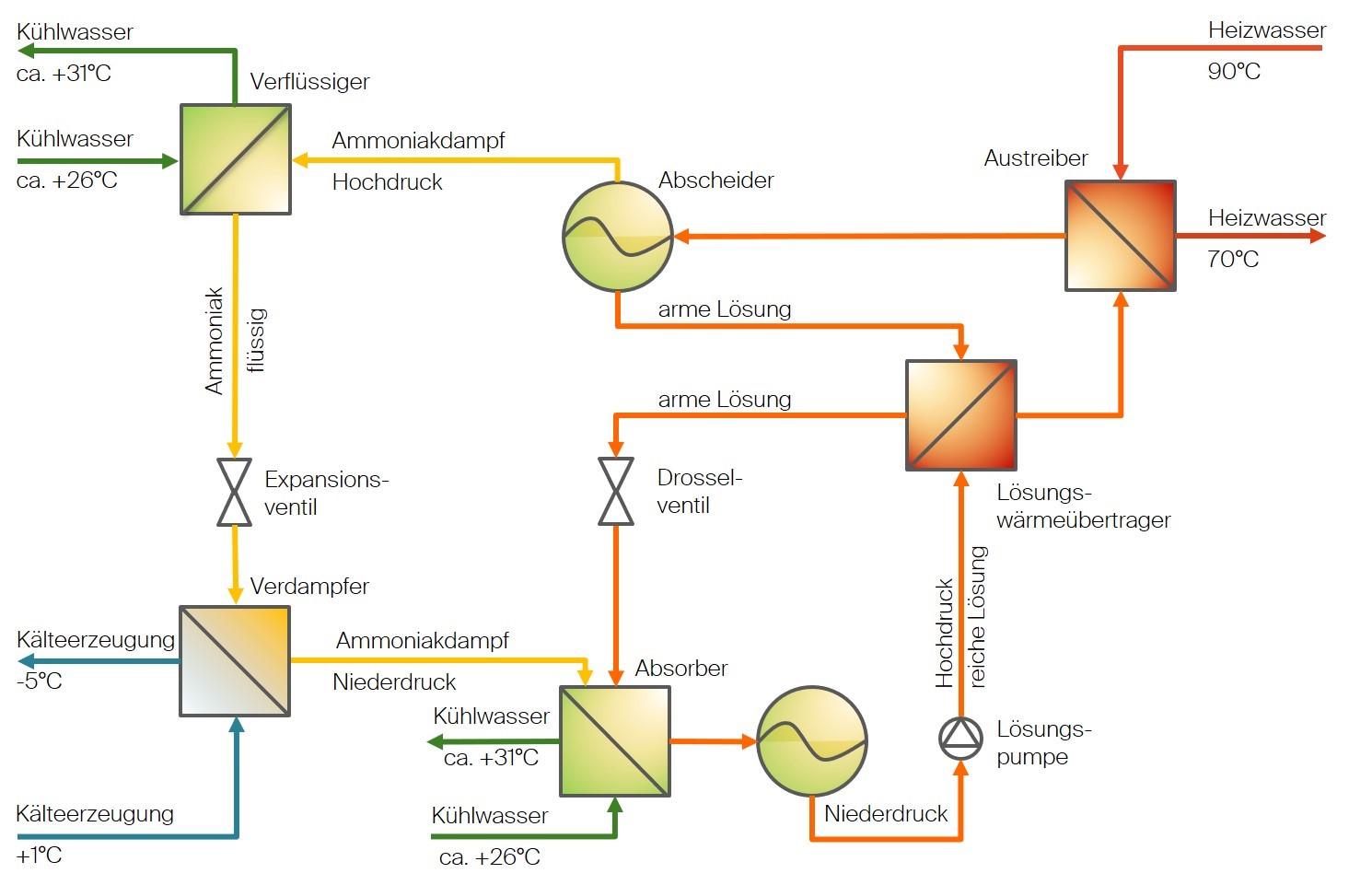Wirkungsweise der Absorptionskältemaschine. Wirkungsweise der Absorptionskältemaschine.