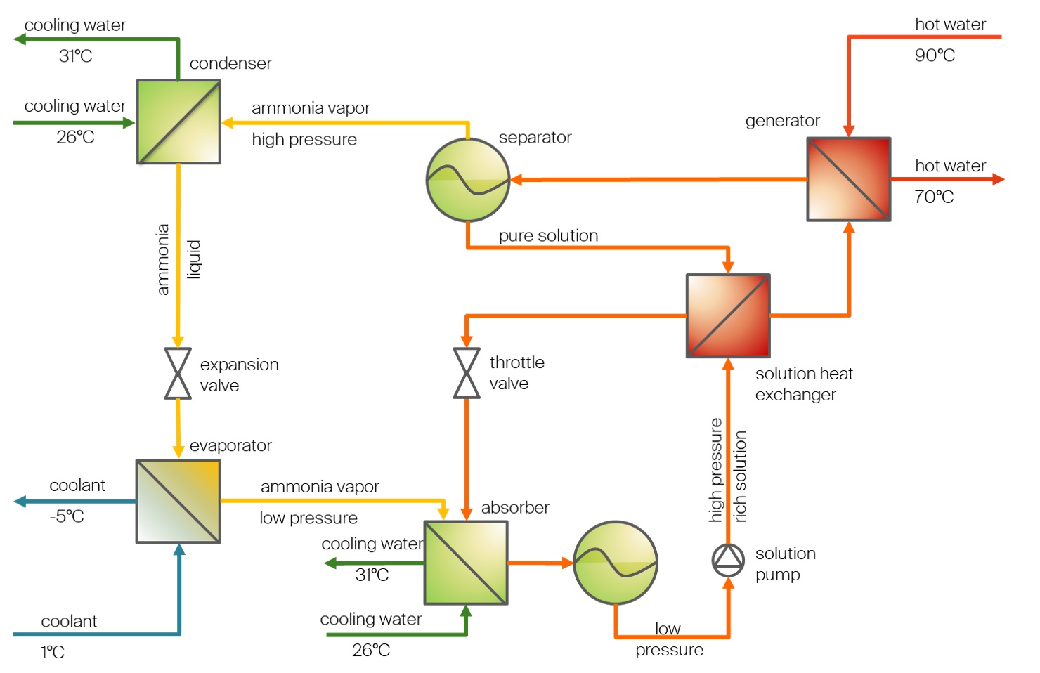 Wirkungsweise der Absorptionskältemaschine.
